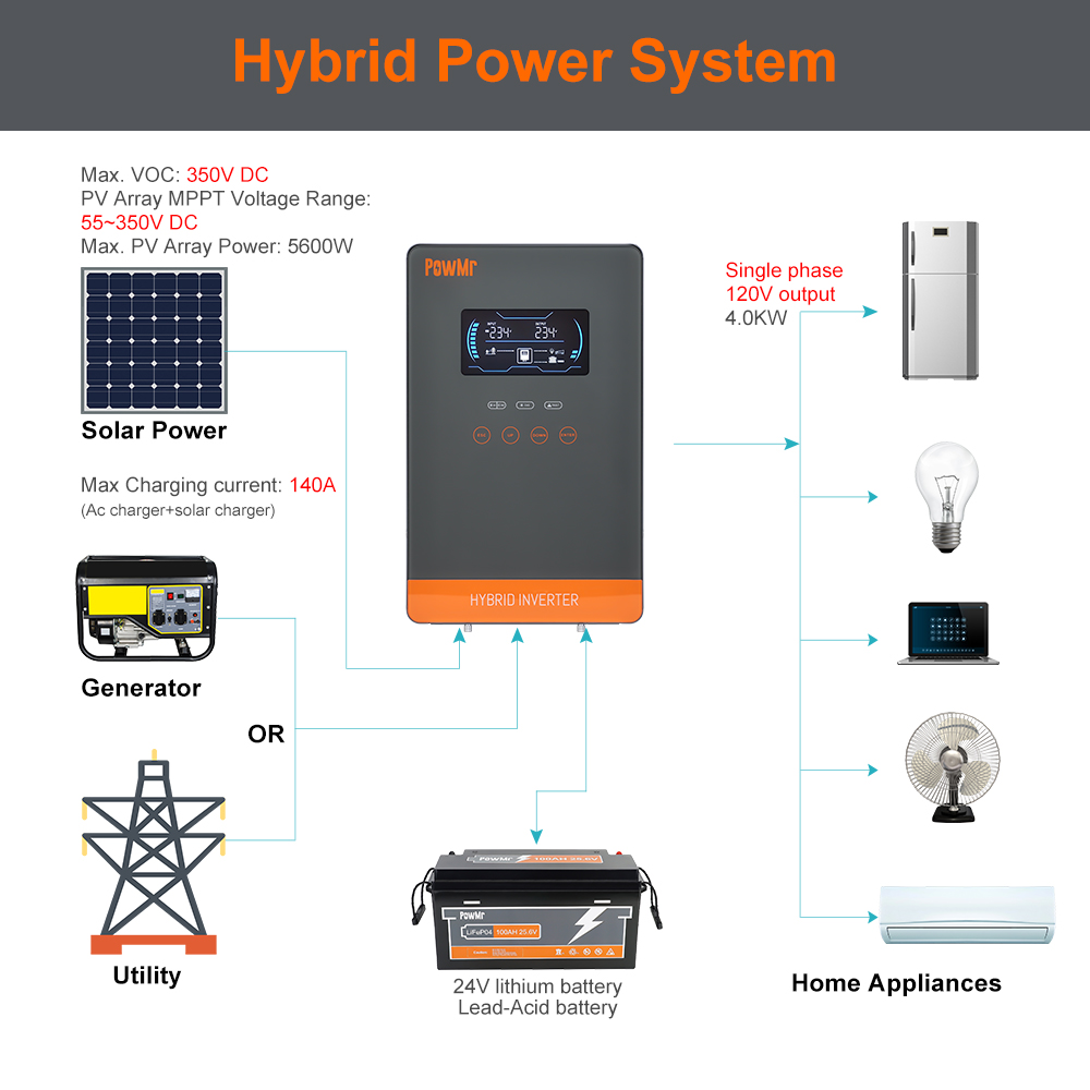 PowMr USA 4000W 24V Hybride So - Hybrid Solar Inverter recensie en prijs